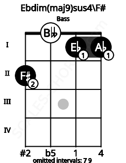 Fretboard image for the Ebdim(maj9)sus4\F# chord on bass frets: 2 0 1 1