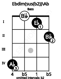 Fretboard image for the Ebdim(sus(b2))\G# chord on bass frets: 4 0 1 2