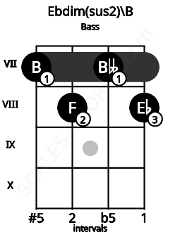 Fretboard image for the Ebdim(sus2)\B chord on bass frets: 7 8 7 8