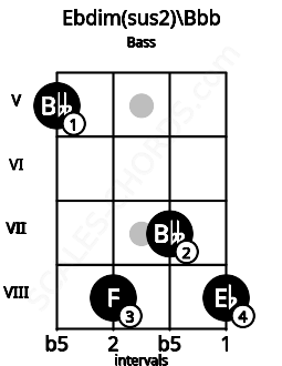 Fretboard image for the Ebdim(sus2)\Bbb chord on bass frets: 5 8 7 8