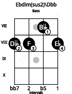 Fretboard image for the Ebdim(sus2)\Dbb chord on bass frets: 8 8 7 8