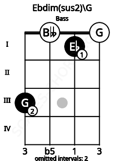 Fretboard image for the Ebdim(sus2)\G chord on bass frets: 3 0 1 0