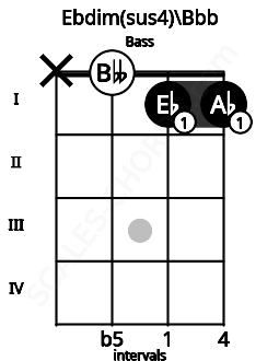 Fretboard image for the Ebdim(sus4)\Bbb chord on bass frets: x 0 1 1