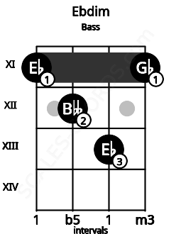 Fretboard image for the Ebdim chord on bass frets: 11 12 13 11