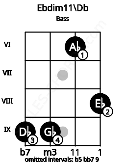 Fretboard image for the Ebdim11\Db chord on bass frets: 9 9 6 8