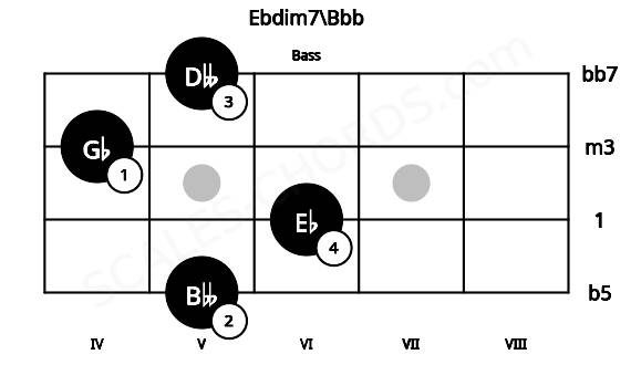Fretboard image for the Ebdim7\Bbb chord on bass frets: 5 6 4 5