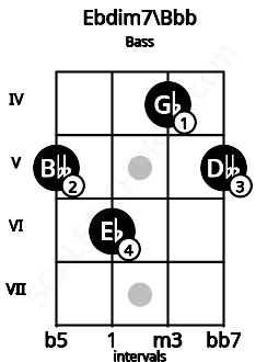 Fretboard image for the Ebdim7\Bbb chord on bass frets: 5 6 4 5