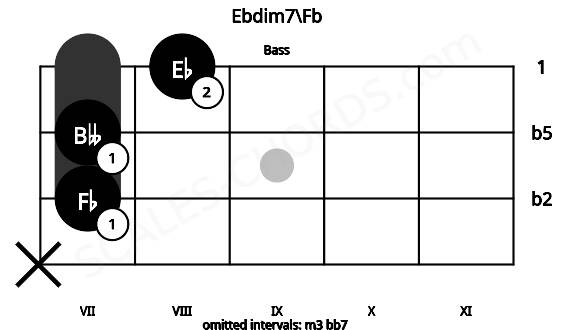 Fretboard image for the Ebdim7\Fb chord on bass frets: x 7 7 8