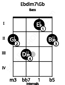 Fretboard image for the Ebdim7\Gb chord on bass frets: 2 3 1 2