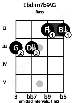 Fretboard image for the Ebdim7b9\G chord on bass frets: 3 3 2 2