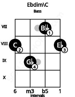 Fretboard image for the Ebdim\C chord on bass frets: 8 9 7 8