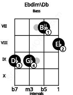 Fretboard image for the Ebdim\Db chord on bass frets: 9 9 7 8