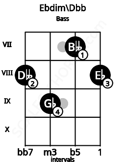 Fretboard image for the Ebdim\Dbb chord on bass frets: 8 9 7 8
