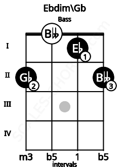 Fretboard image for the Ebdim\Gb chord on bass frets: 2 0 1 2