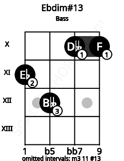 Fretboard image for the Ebdim#13 chord on bass frets: 11 12 10 10