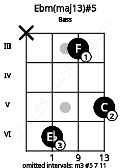 Fretboard image for the Ebm(maj13)#5 chord on bass frets: x 6 3 5