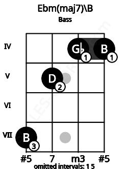 Fretboard image for the Ebm(maj7)\B chord on bass frets: 7 5 4 4