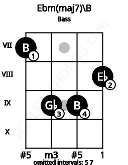 Fretboard image for the Ebm(maj7)\B chord on bass frets: 7 9 9 8