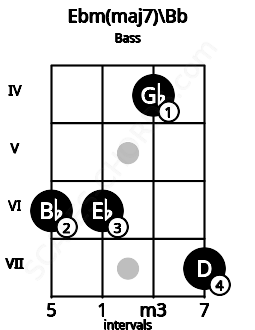 Fretboard image for the Ebm(maj7)\Bb chord on bass frets: 6 6 4 7