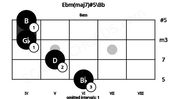 Fretboard image for the Ebm(maj7)#5\Bb chord on bass frets: 6 5 4 4