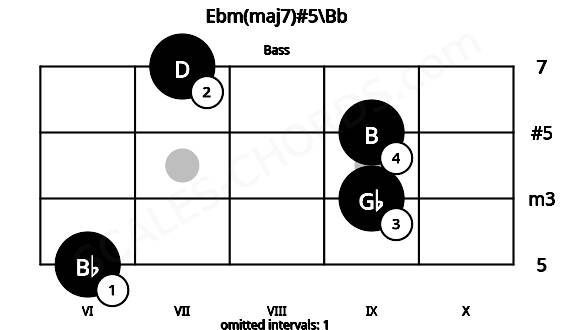 Fretboard image for the Ebm(maj7)#5\Bb chord on bass frets: 6 9 9 7