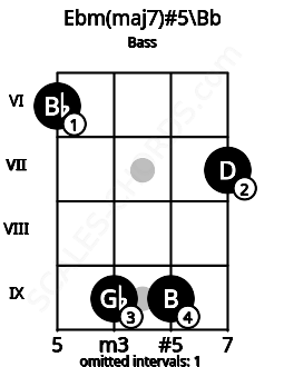 Fretboard image for the Ebm(maj7)#5\Bb chord on bass frets: 6 9 9 7