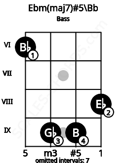 Fretboard image for the Ebm(maj7)#5\Bb chord on bass frets: 6 9 9 8