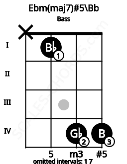 Fretboard image for the Ebm(maj7)#5\Bb chord on bass frets: x 1 4 4