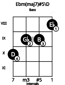 Fretboard image for the Ebm(maj7)#5\D chord on bass frets: 10 9 9 8