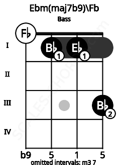 Fretboard image for the Ebm(maj7b9)\Fb chord on bass frets: 0 1 1 3