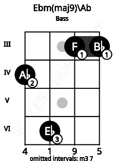 Fretboard image for the Ebm(maj9)\Ab chord on bass frets: 4 6 3 3
