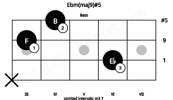 Fretboard image for the Ebm(maj9)#5 chord on bass frets: x 6 3 4