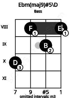 Fretboard image for the Ebm(maj9)#5\D chord on bass frets: 10 8 9 8