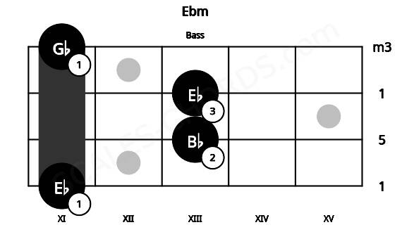 Fretboard image for the Ebm chord on bass frets: 11 13 13 11