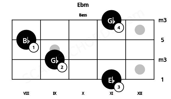 Fretboard image for the Ebm chord on bass frets: 11 9 8 11