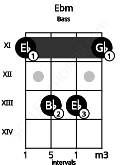 Fretboard image for the Ebm chord on bass frets: 11 13 13 11