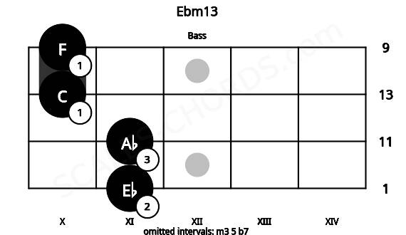 Fretboard image for the Ebm13 chord on bass frets: 11 11 10 10