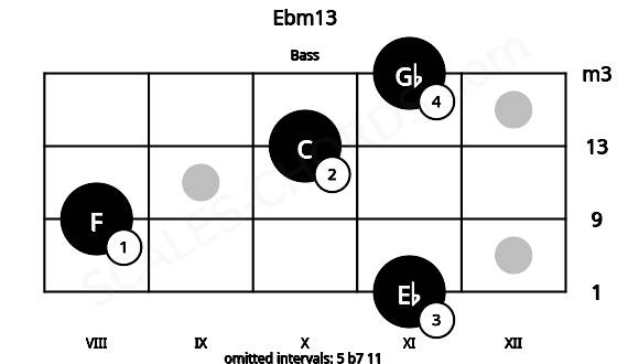 Fretboard image for the Ebm13 chord on bass frets: 11 8 10 11