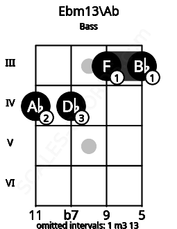 Fretboard image for the Ebm13\Ab chord on bass frets: 4 4 3 3