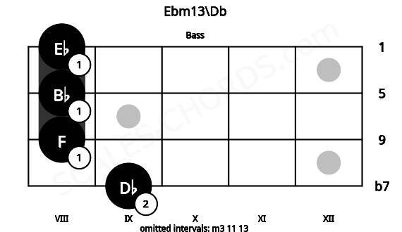 Fretboard image for the Ebm13\Db chord on bass frets: 9 8 8 8