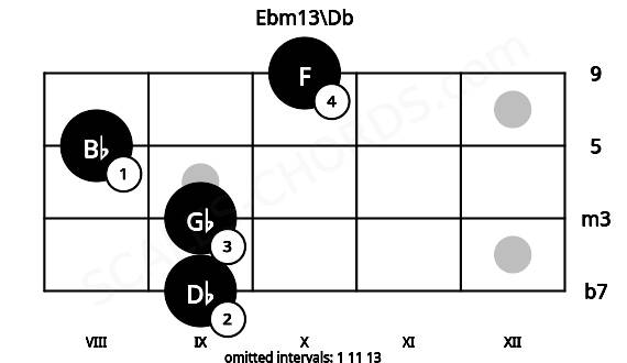 Fretboard image for the Ebm13\Db chord on bass frets: 9 9 8 10