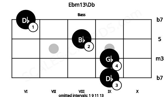 Fretboard image for the Ebm13\Db chord on bass frets: 9 9 8 6