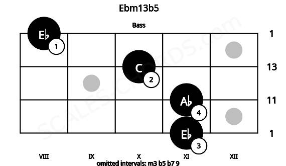 Fretboard image for the Ebm13b5 chord on bass frets: 11 11 10 8