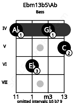Fretboard image for the Ebm13b5\Ab chord on bass frets: 4 6 4 5