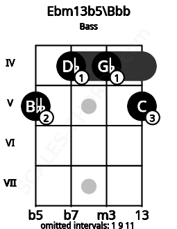 Fretboard image for the Ebm13b5\Bbb chord on bass frets: 5 4 4 5