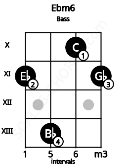 Fretboard image for the Ebm6 chord on bass frets: 11 13 10 11