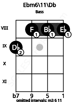 Fretboard image for the Ebm6/11\Db chord on bass frets: 9 8 8 8