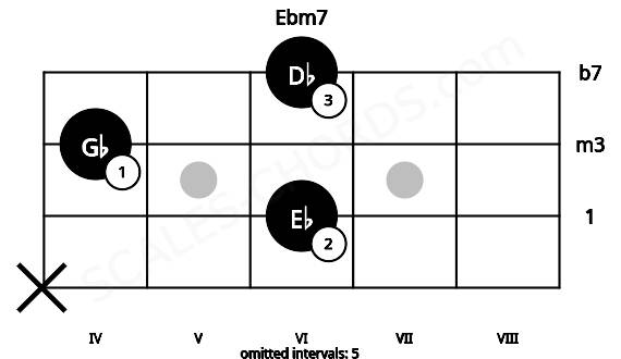 Fretboard image for the Ebm7 chord on bass frets: x 6 4 6