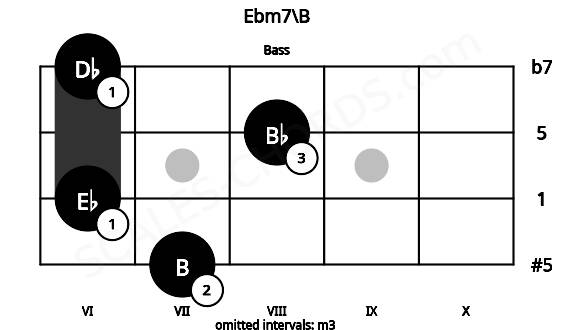 Fretboard image for the Ebm7\B chord on bass frets: 7 6 8 6