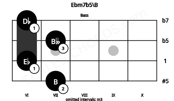 Fretboard image for the Ebm7b5\B chord on bass frets: 7 6 7 6